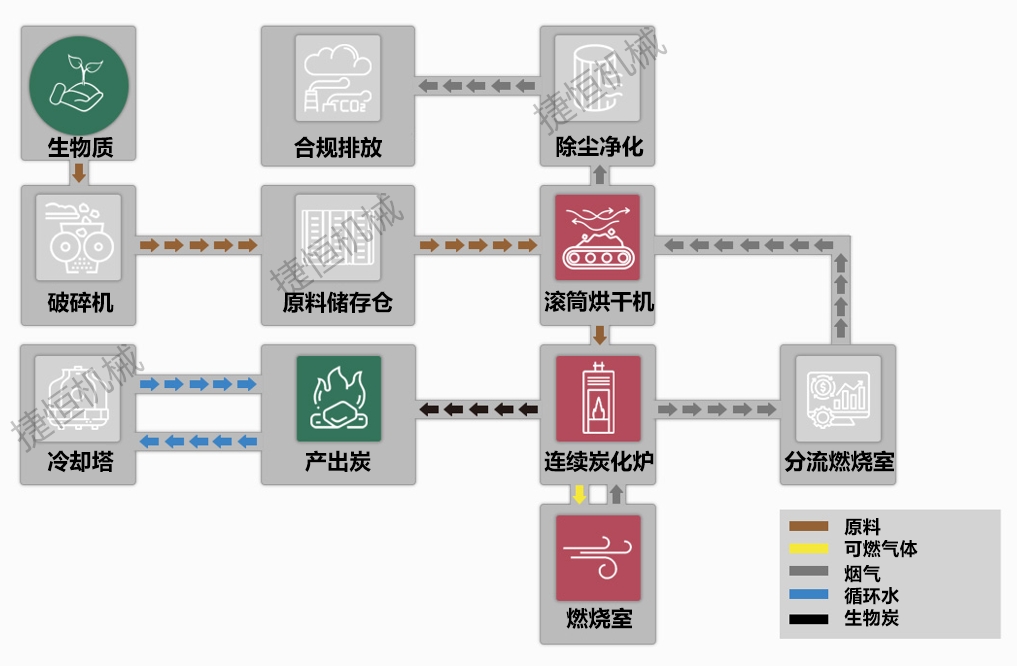 煙梗炭化機