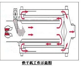 污泥打散烘干機